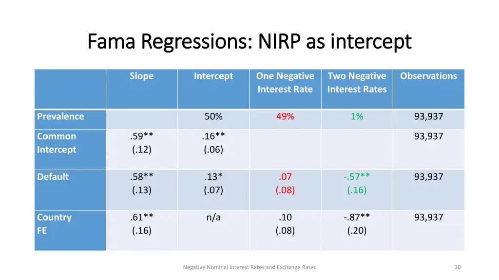 fama regressions nirp as intercept fama