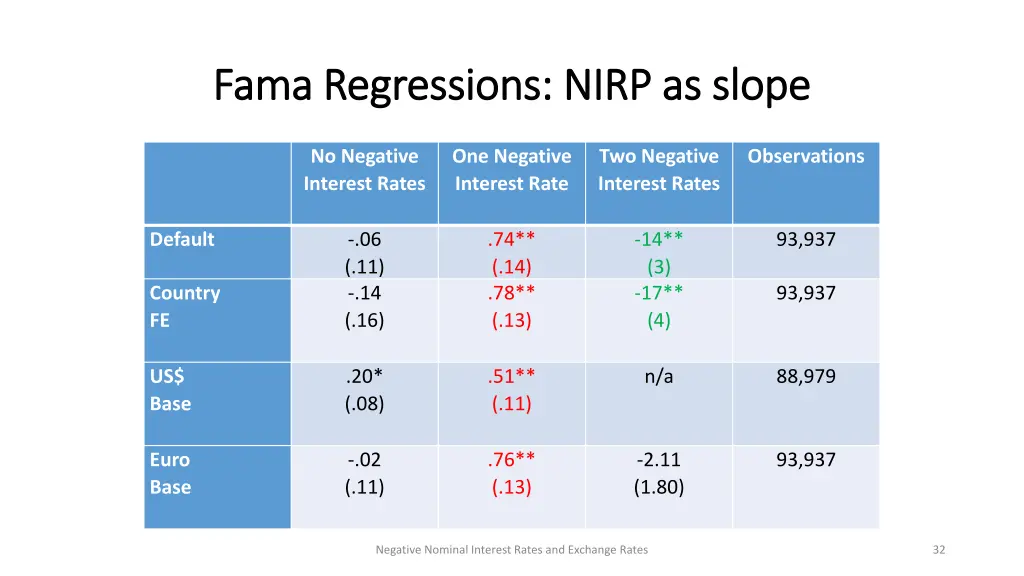 fama regressions nirp as slope fama regressions