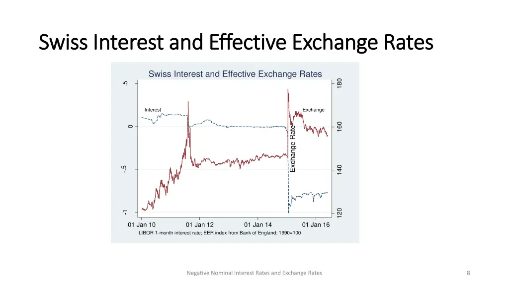 swiss interest and effective exchange rates swiss