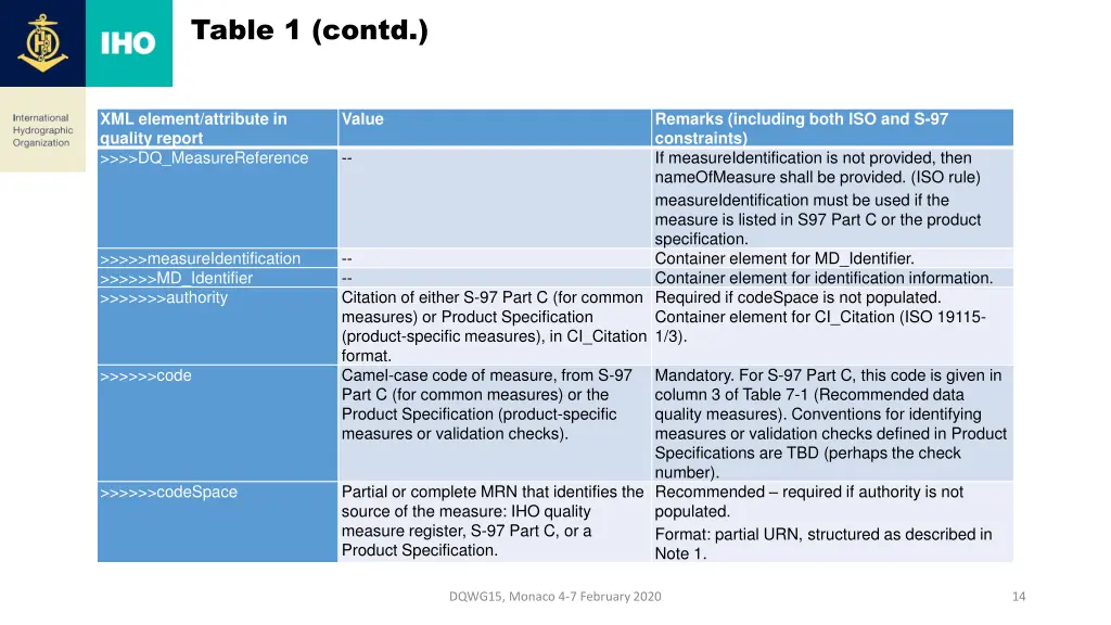 table 1 contd