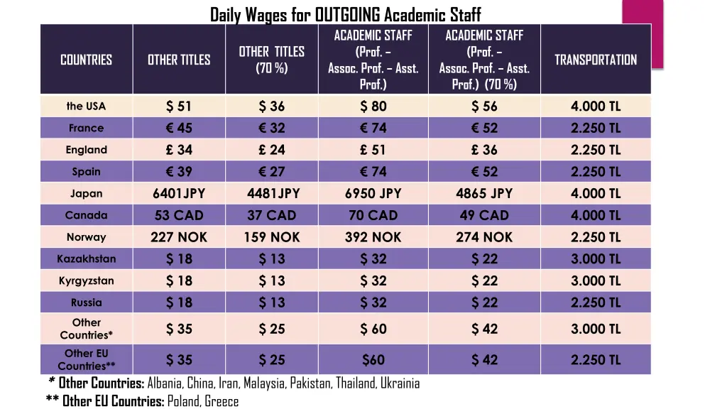 daily wages for outgoing academic staff