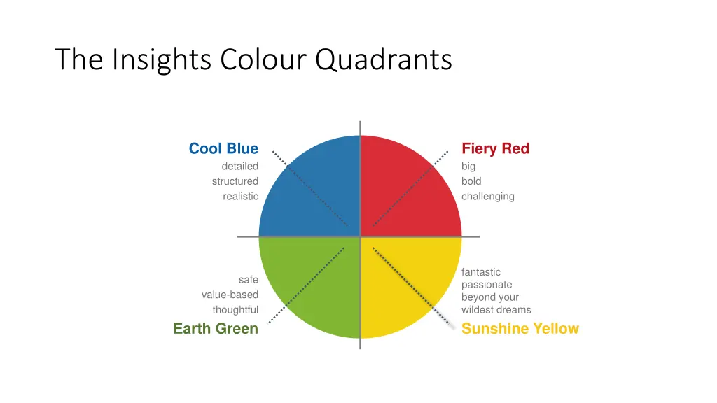 the insights colour quadrants 1