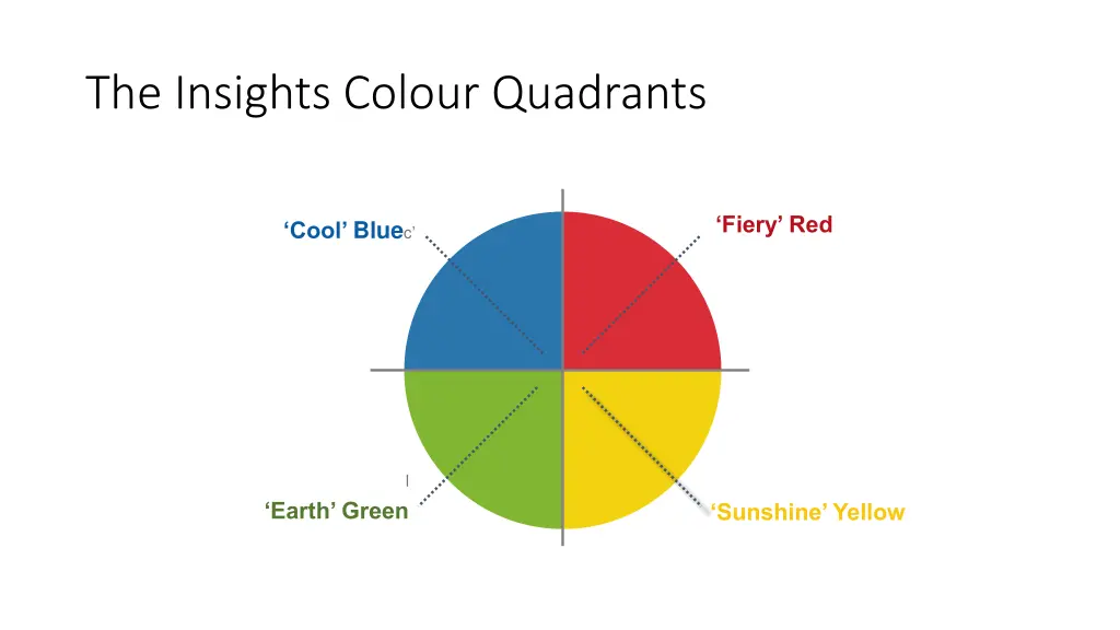 the insights colour quadrants