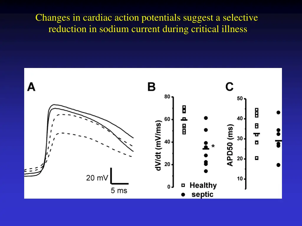 changes in cardiac action potentials suggest