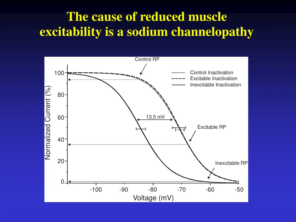 the cause of reduced muscle excitability 1