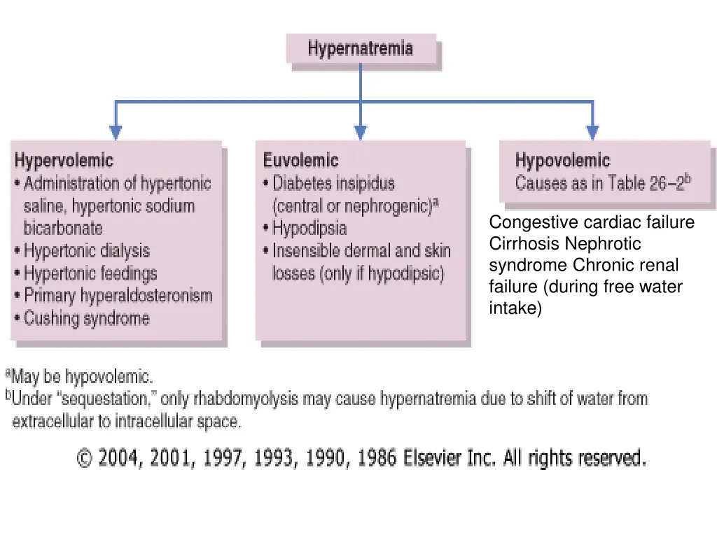 congestive cardiac failure cirrhosis nephrotic