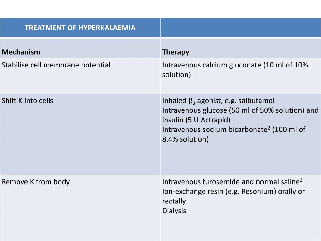 treatment of hyperkalaemia