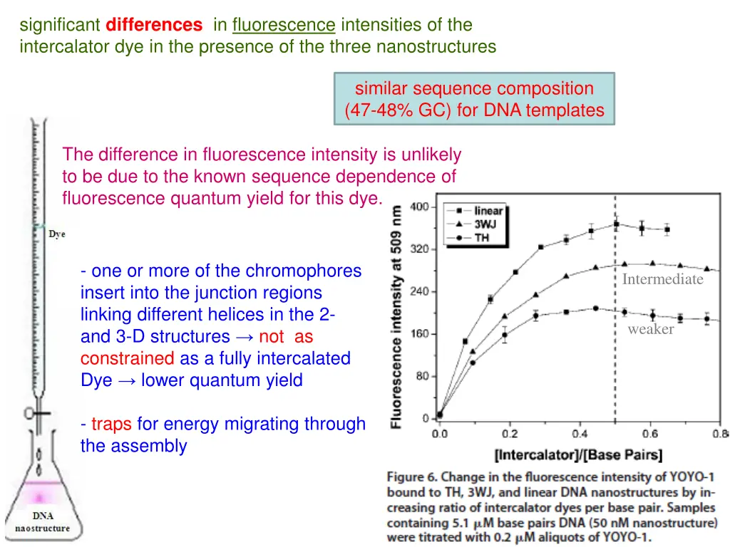 significant differences in fluorescence