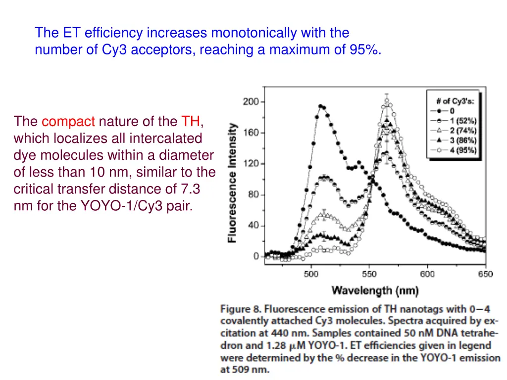 the et efficiency increases monotonically with