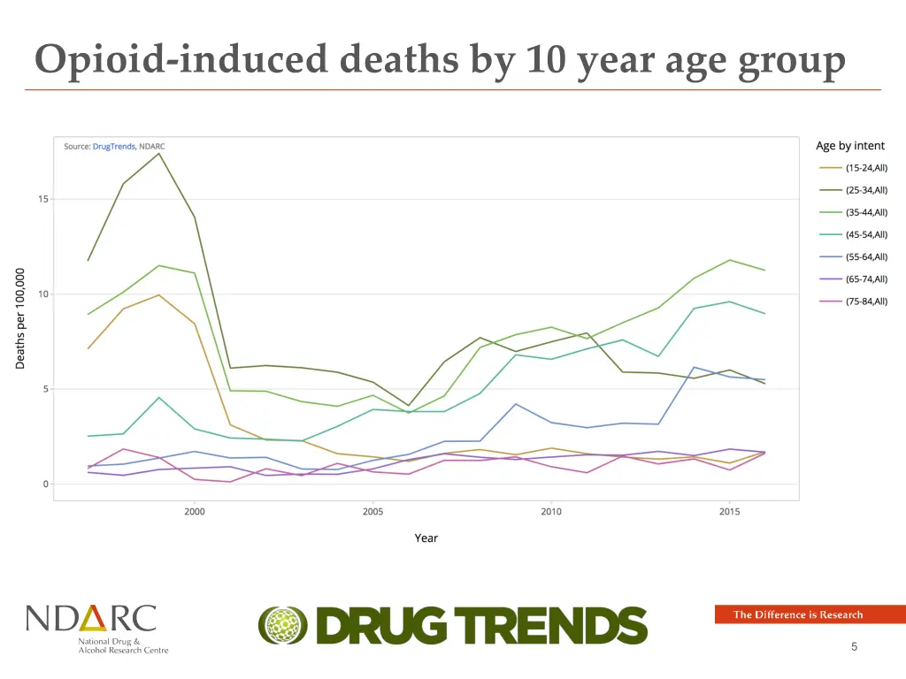 opioid induced deaths by 10 year age group