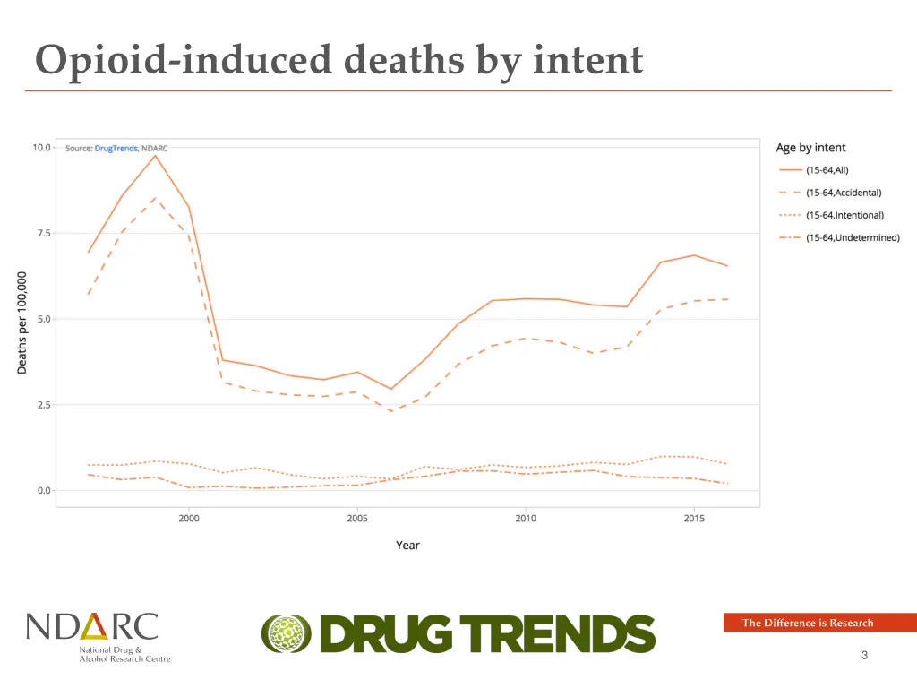 opioid induced deaths by intent