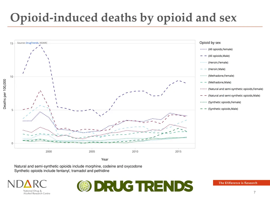 opioid induced deaths by opioid and sex 1