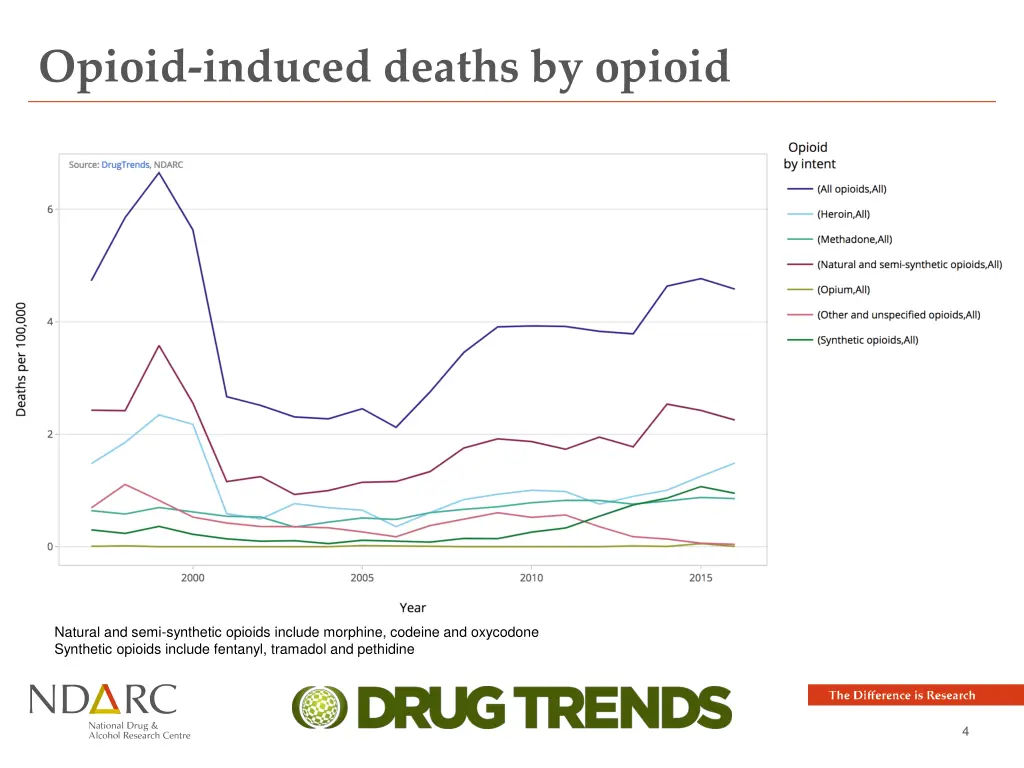 opioid induced deaths by opioid