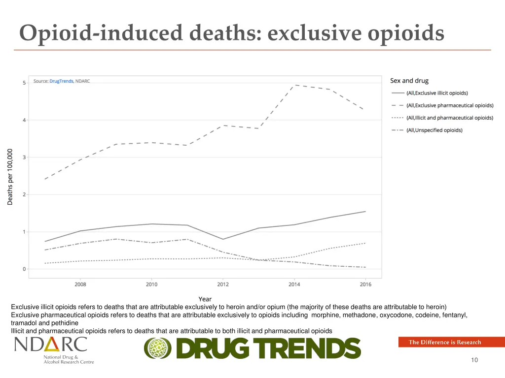 opioid induced deaths exclusive opioids 1