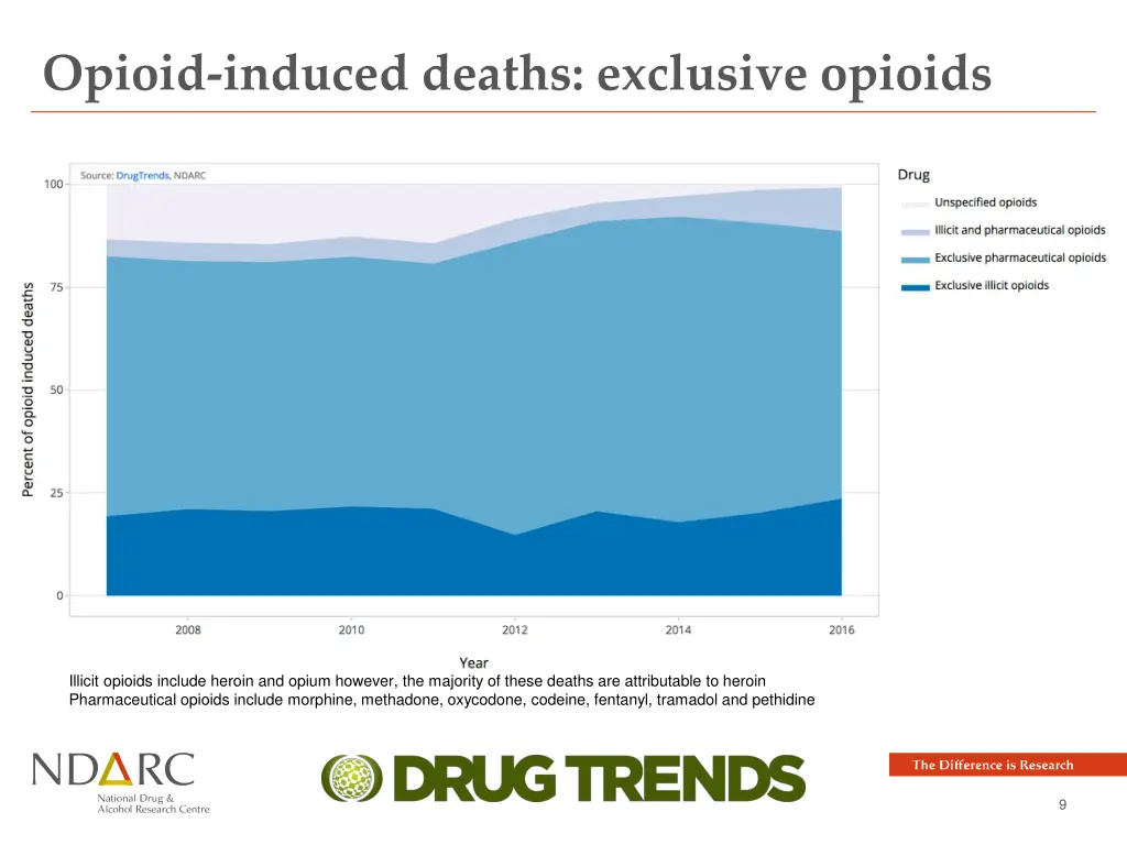 opioid induced deaths exclusive opioids