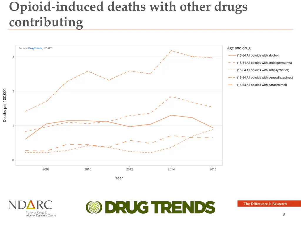 opioid induced deaths with other drugs