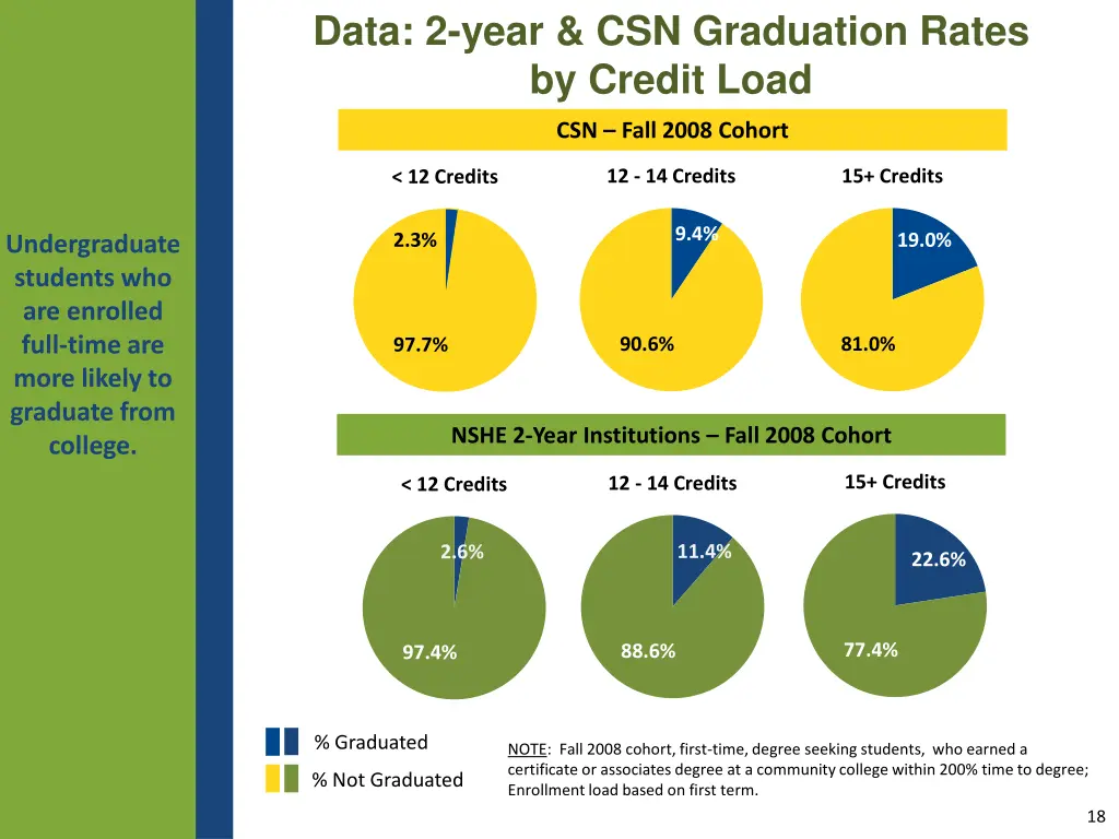 data 2 year csn graduation rates by credit load