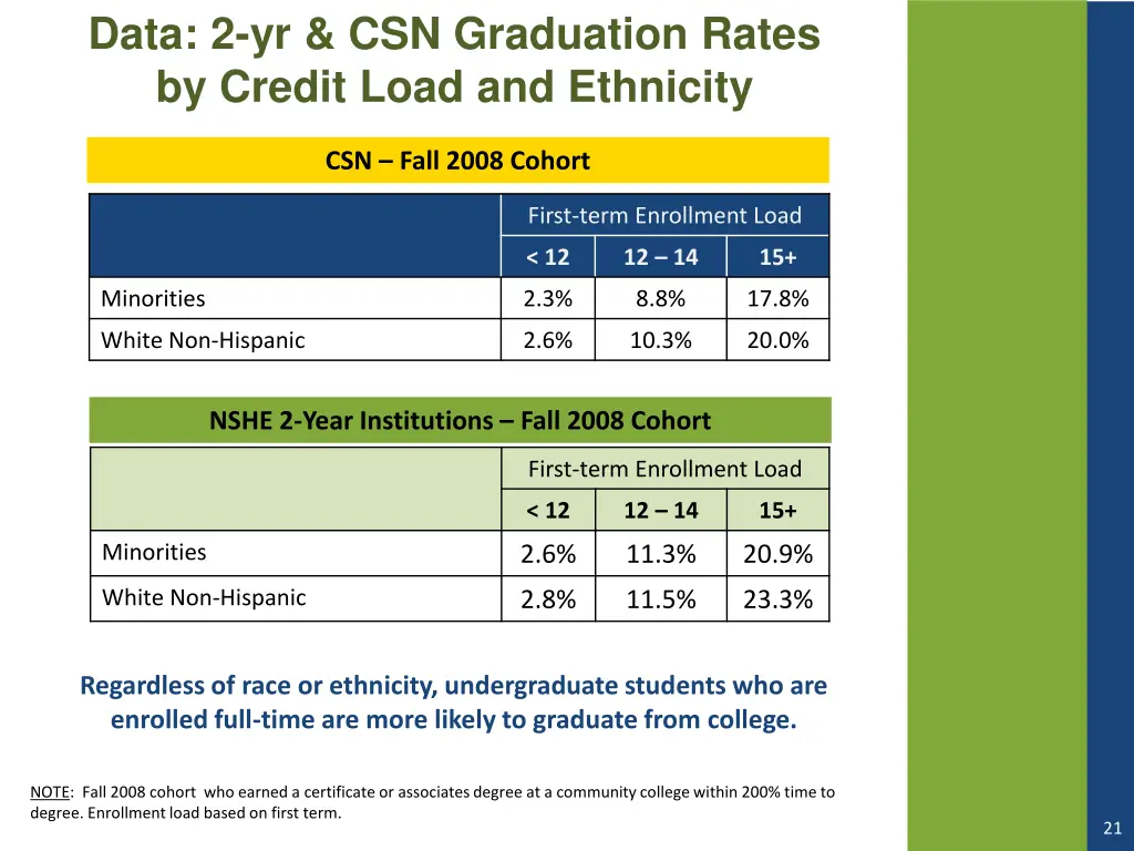 data 2 yr csn graduation rates by credit load