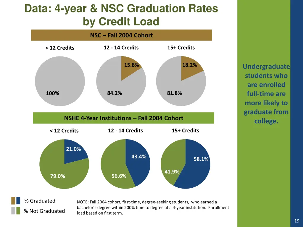 data 4 year nsc graduation rates by credit load