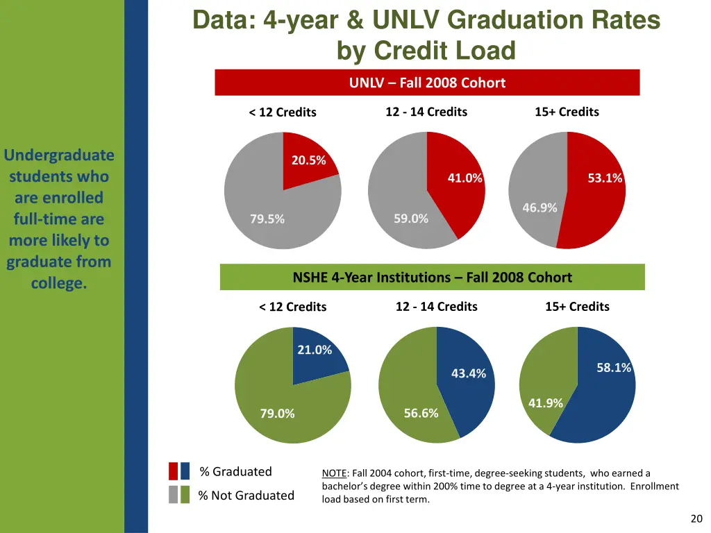 data 4 year unlv graduation rates by credit load