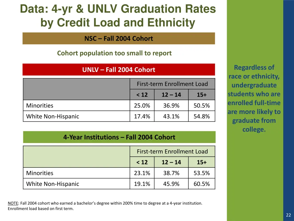 data 4 yr unlv graduation rates by credit load