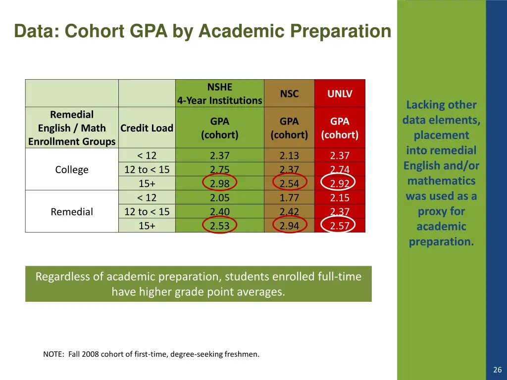 data cohort gpa by academic preparation 1