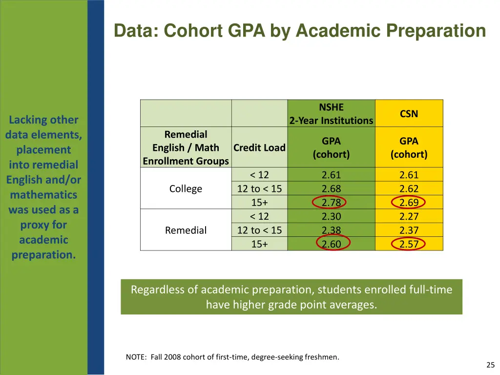 data cohort gpa by academic preparation