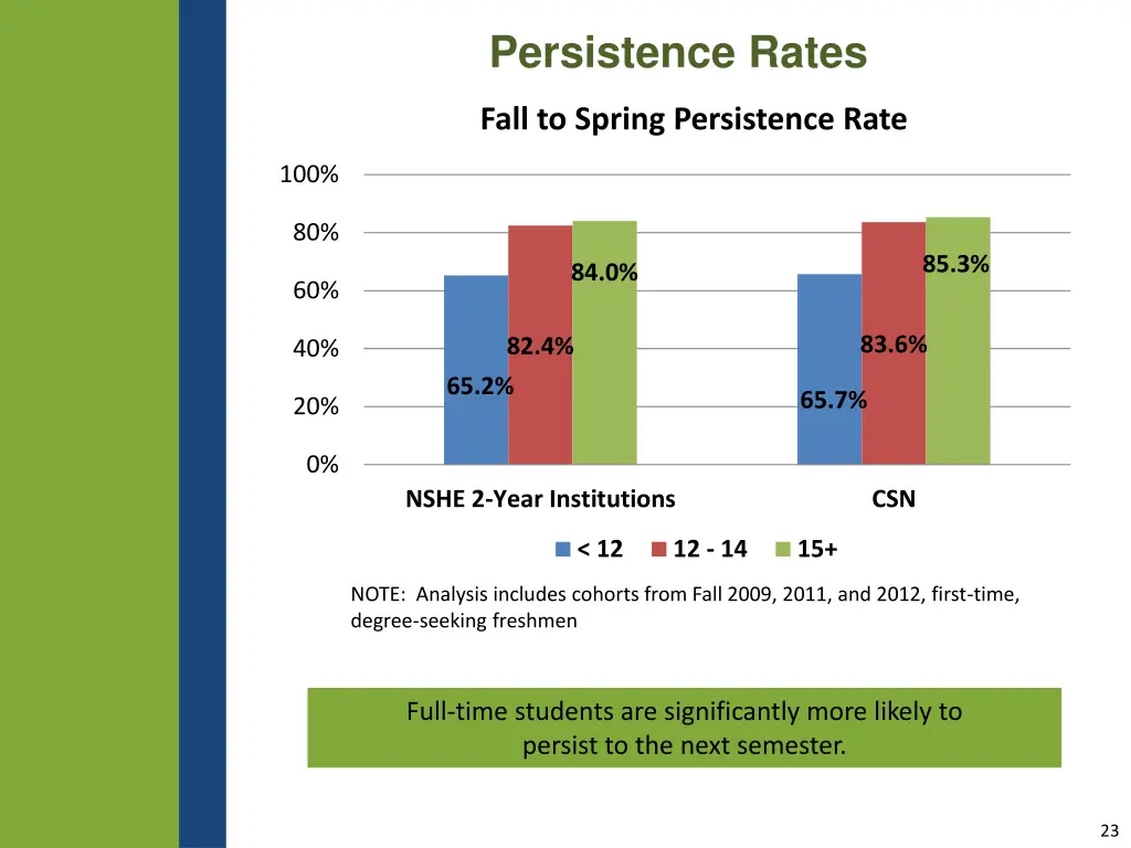 persistence rates