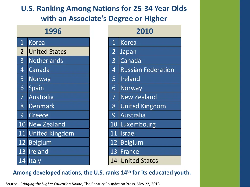 u s ranking among nations for 25 34 year olds