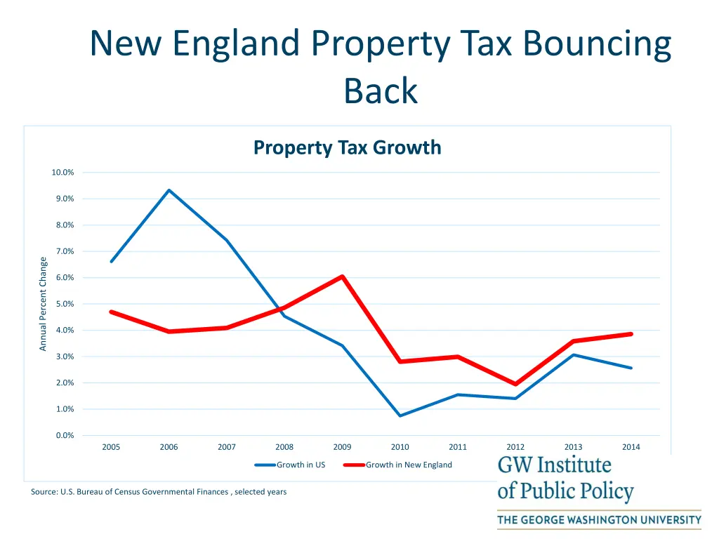 new england property tax bouncing back