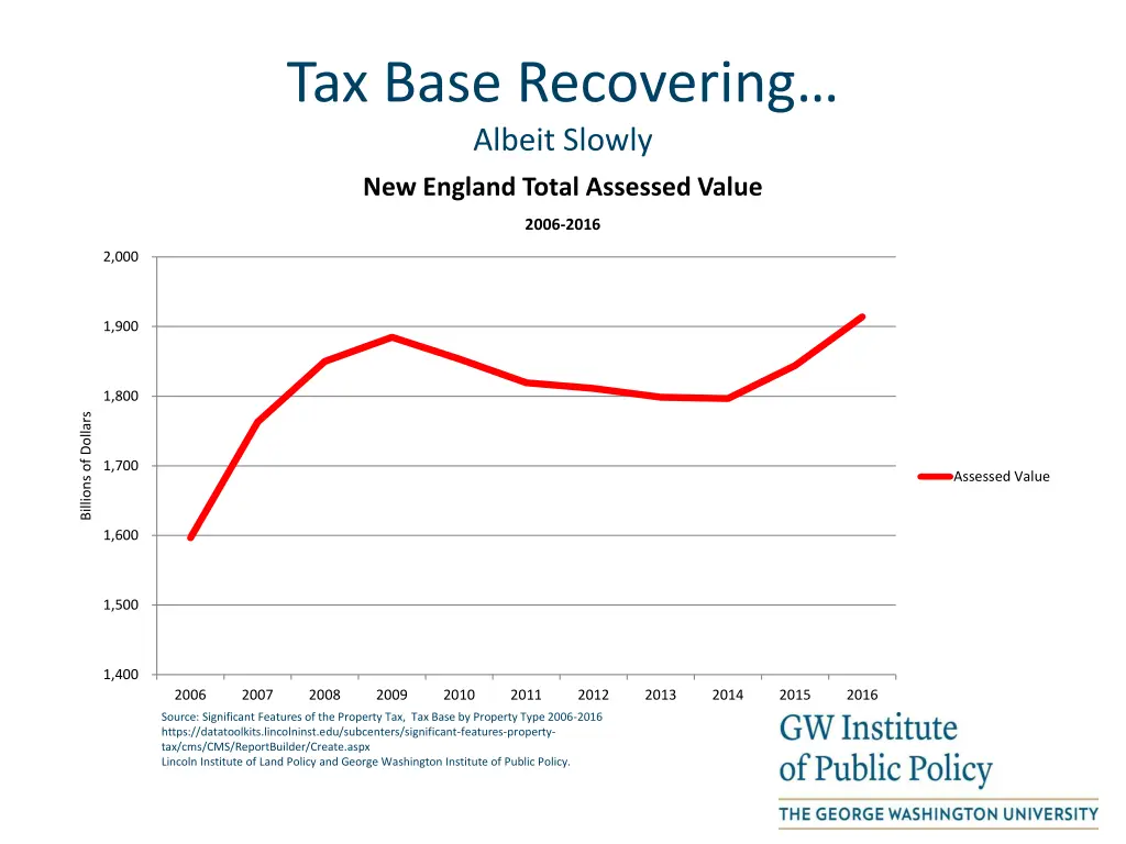 tax base recovering albeit slowly