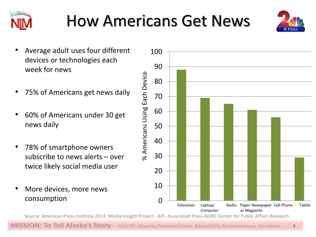 how americans get news