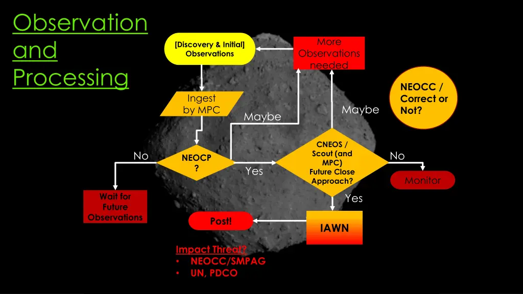 observation and processing