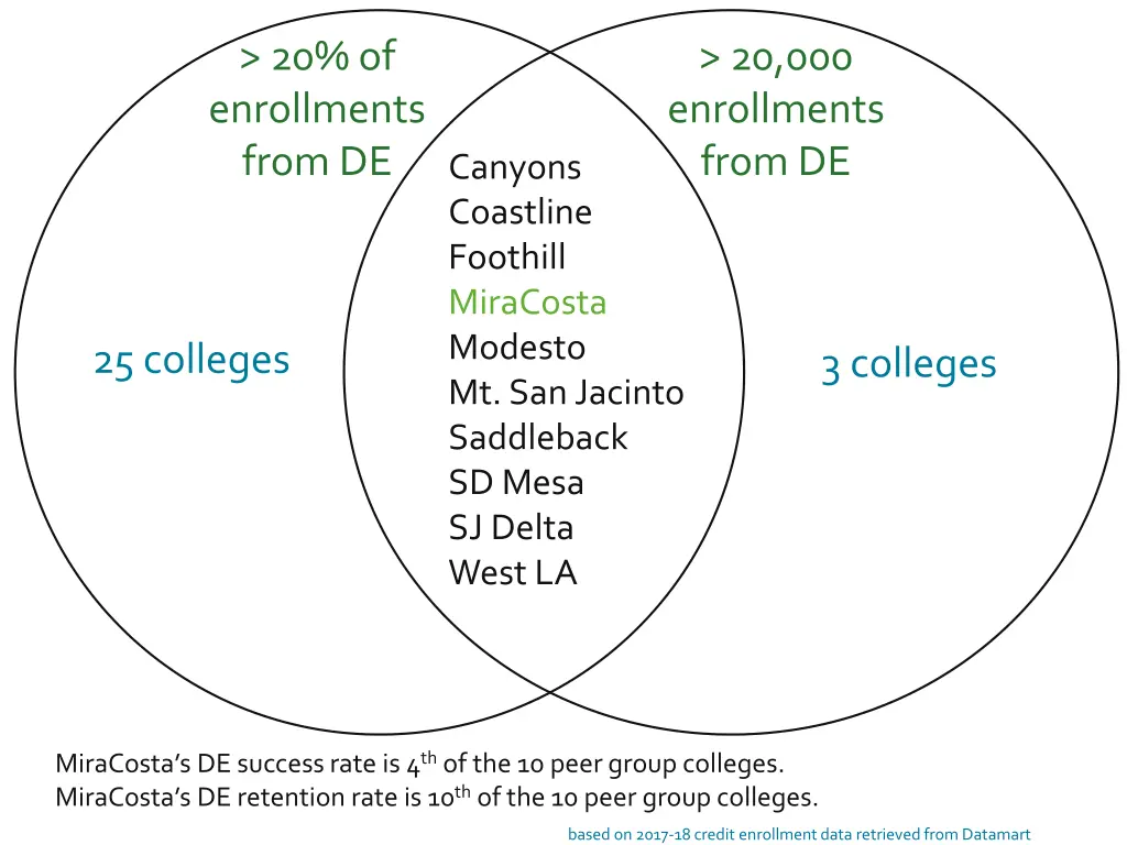 20 of enrollments from de