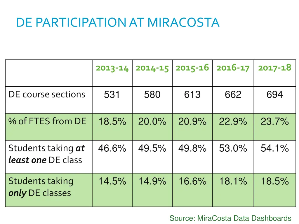 de participation at miracosta