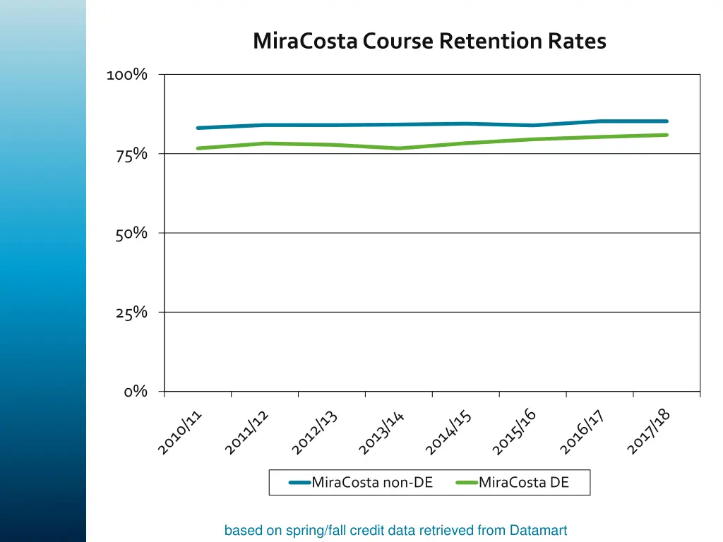 miracosta course retention rates