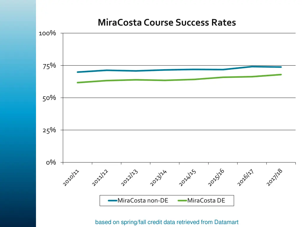 miracosta course success rates