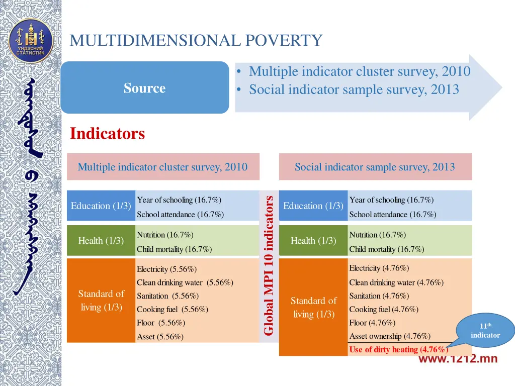 multidimensional poverty 1