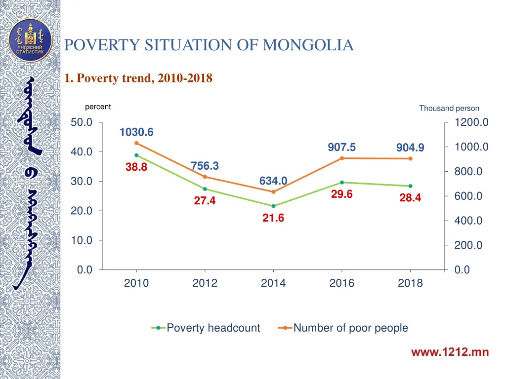 poverty situation of mongolia