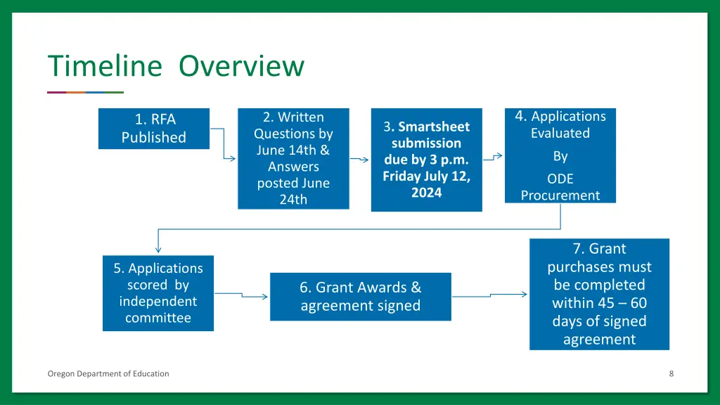 timeline overview