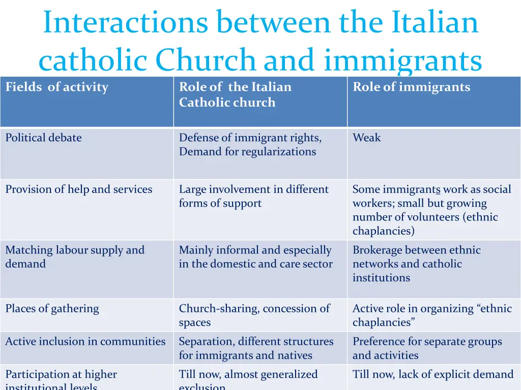 interactions between the italian catholic church