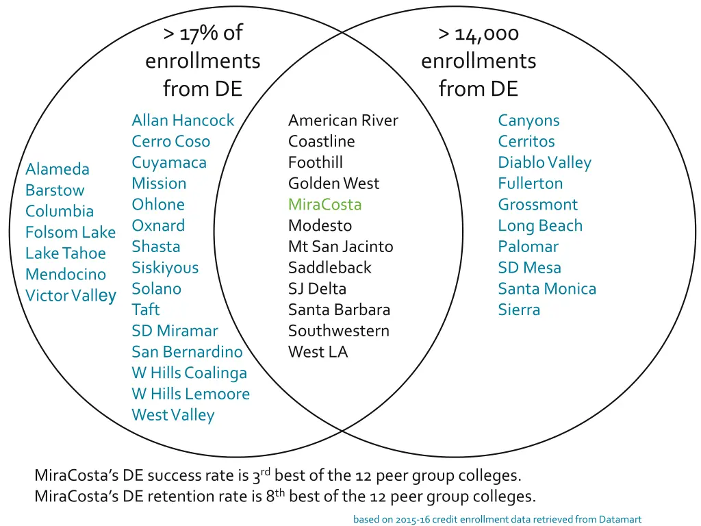 17 of enrollments from de