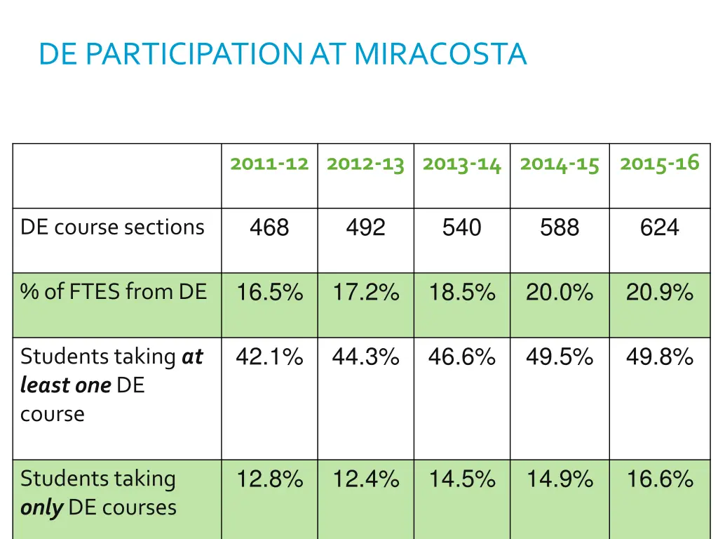 de participation at miracosta