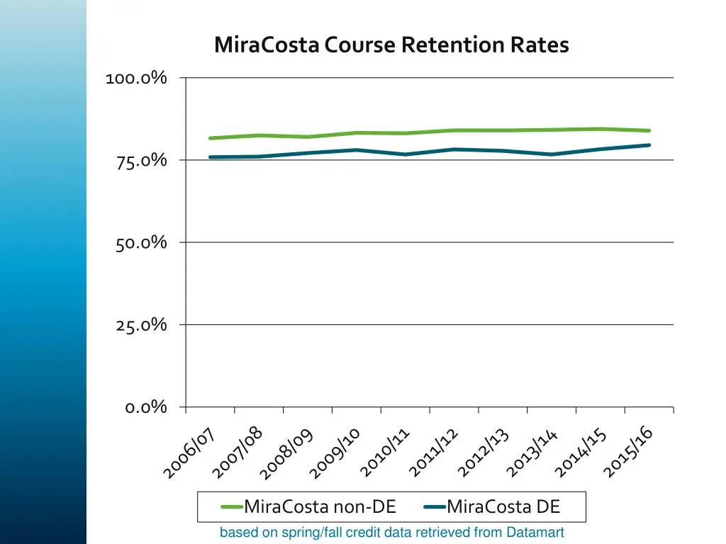 miracosta course retention rates