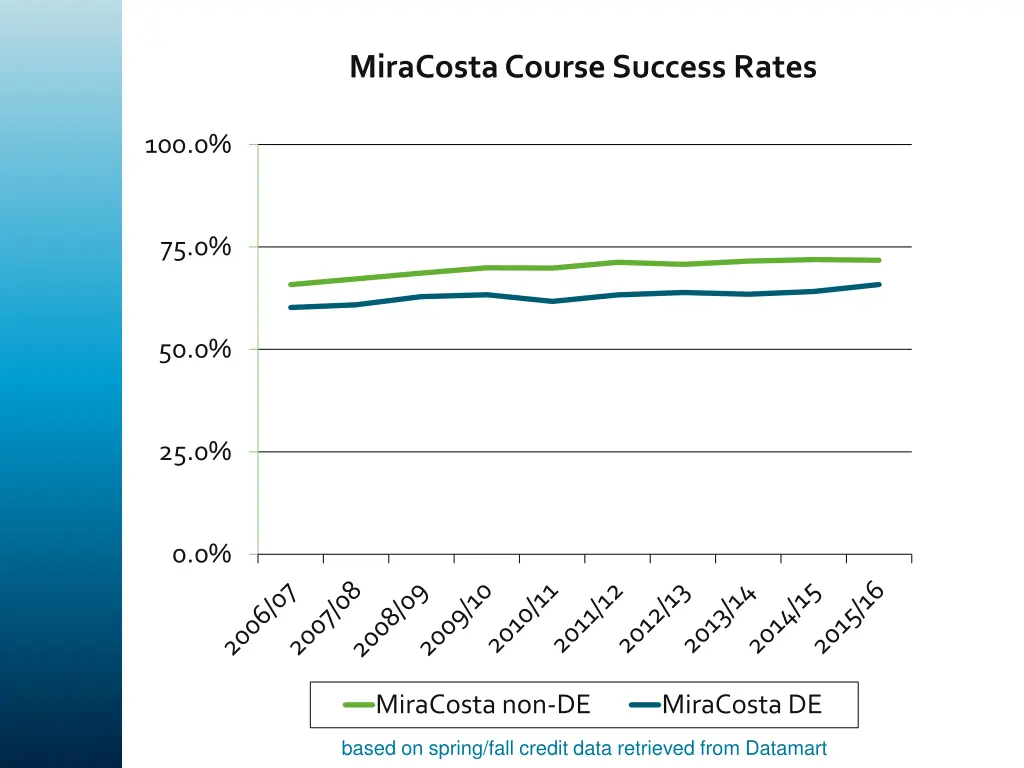 miracosta course success rates