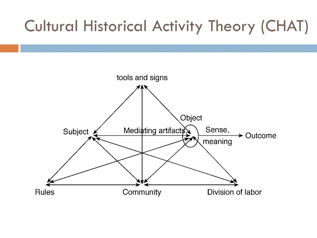 cultural historical activity theory chat