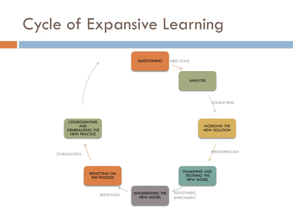 cycle of expansive learning