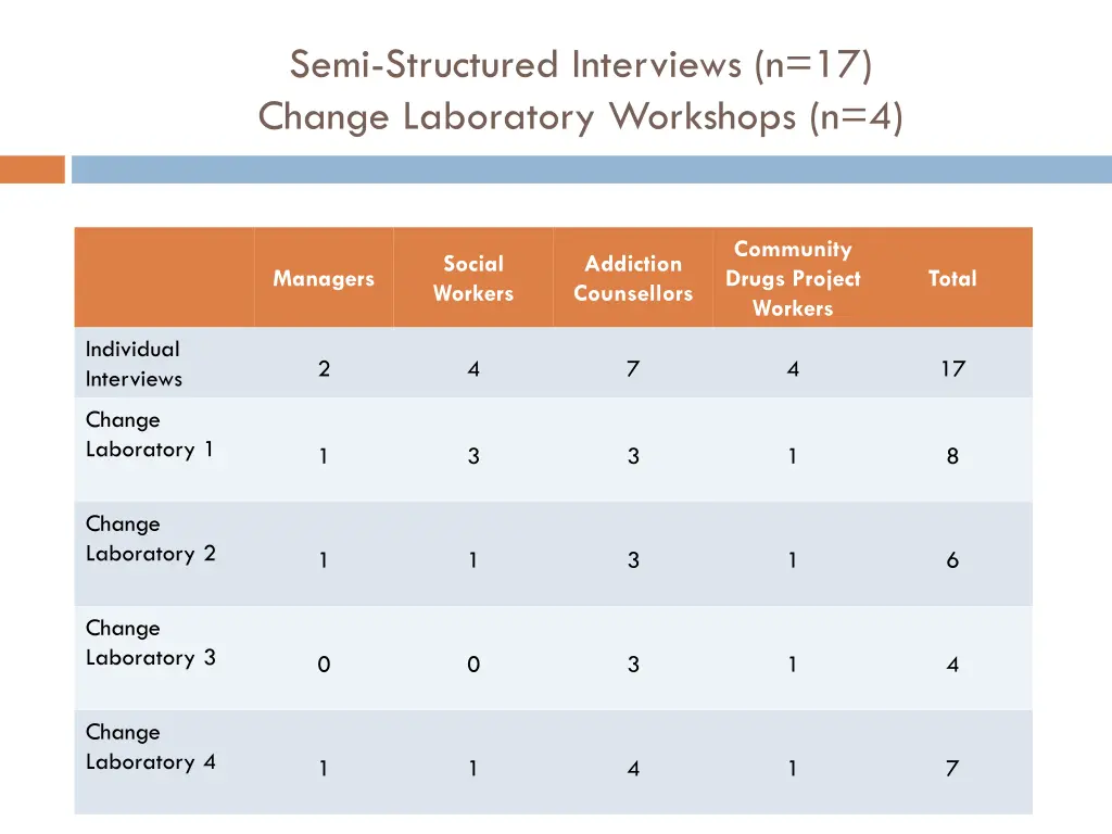 semi structured interviews n 17 change laboratory