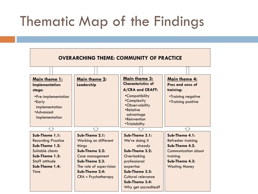 thematic map of the findings