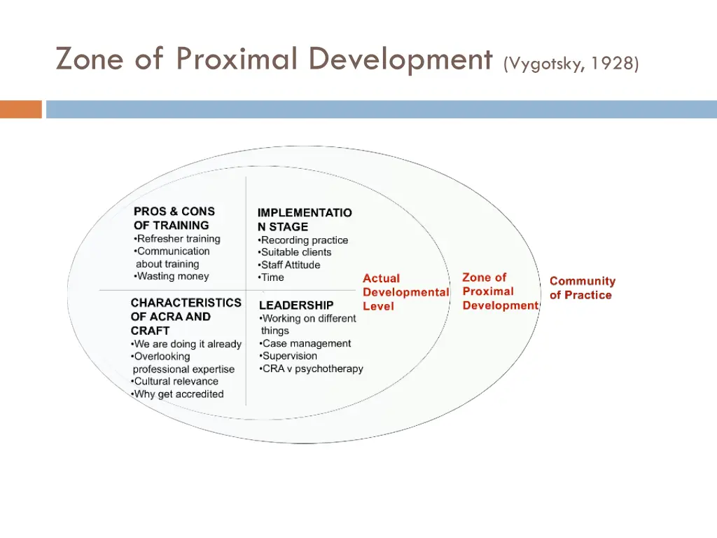 zone of proximal development vygotsky 1928